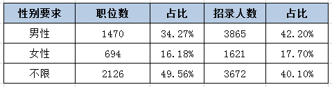 河北公務(wù)員考試中為何部分職位要有性別要求？